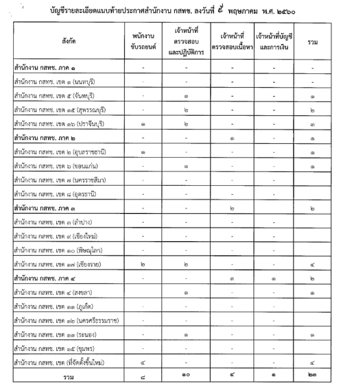 รับสมัครบุคคลเพื่อสอบคัดเลือกเป็นบุคคลเพื่อช่วยปฏิบัติงานให้สำนักงาน กสทช.