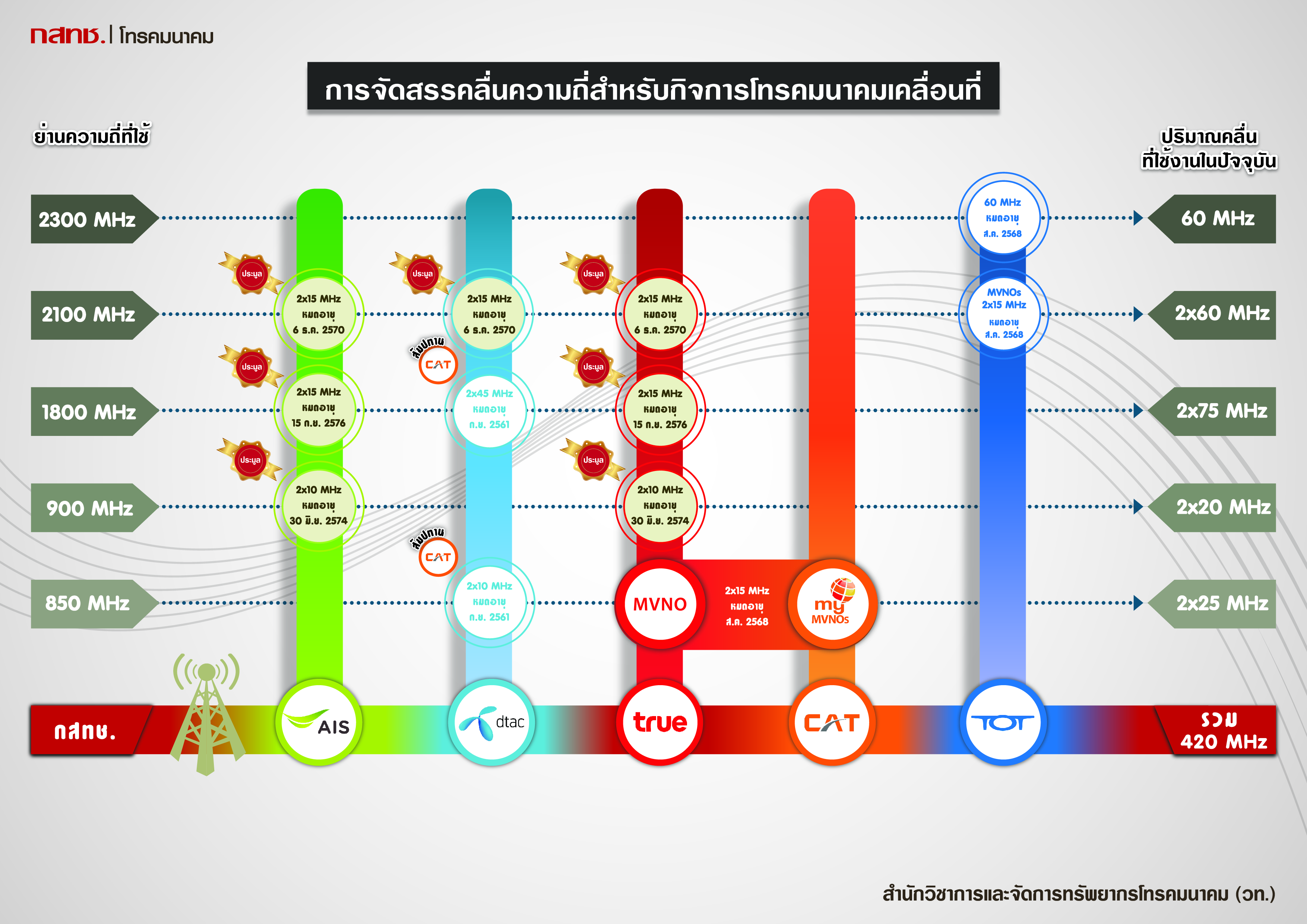 การจัดสรรคลื่นความถี่ Revise 01